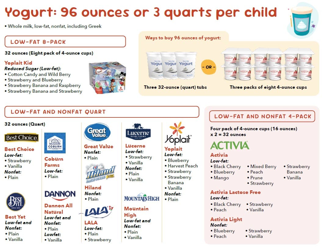 Yogurt guidelines chart showing approved types, amounts, and package sizes.