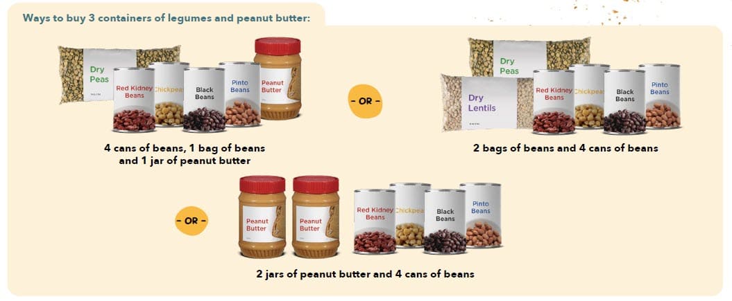 Legumes (Beans and Peas) and Peanut Butter guidelines chart showing approved types, amounts, and package sizes.