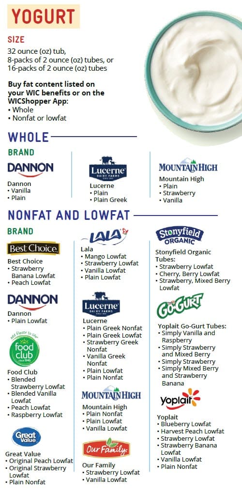 A yogurt guide showing items not allowed—like unlisted flavors, non‑dairy, mix‑ins, drinkables, and multipacks—and a simple graphic of three approved ways to buy yogurt: a 32‑oz tub, two packs of eight tubes, or one pack of sixteen tubes